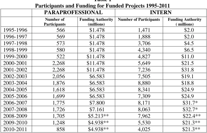Table 1 provides an overview of the number of participants and the funding status for each of the  programs from 1995 to 2011, while Table 2 provides a summary overview of the program  legislation, program status and participation over time