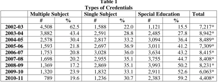 Table 2 shows that Internships continue to bring those underrepresented in the teaching  workforce into teaching