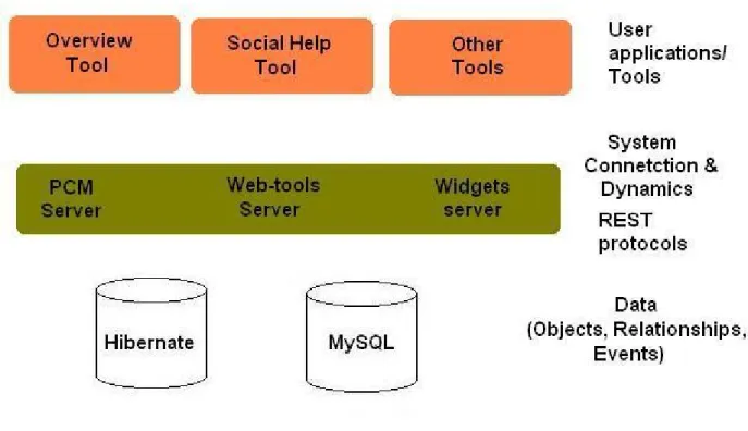 Figure 1: Basic three-layer architecture