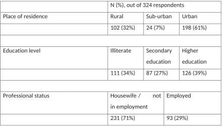 Table 1, Sociodemographic distribution of respondents