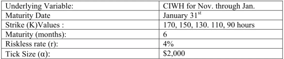 Table 4: Summary of Option Parameters Employed in Analysis  Underlying Variable:  CIWH for Nov
