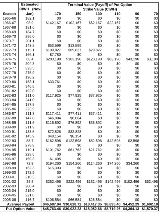 Table 5: Burn Rate Analysis – Historical Terminal Value of Put Options Given Varying  Strike Values Over the 1965-66 through 2005-06 seasons 