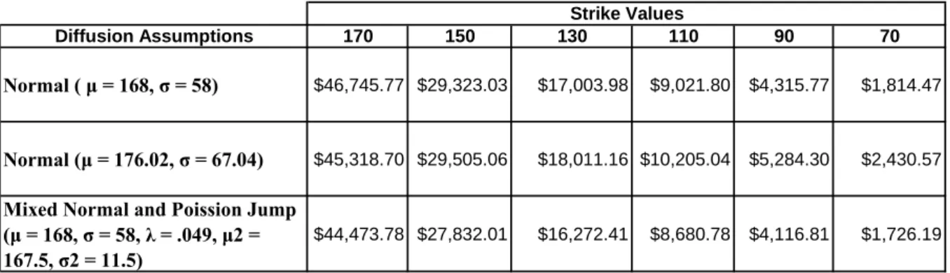 Table 6 below provides the results of the Monte Carlo simulations given the three  cases outlined above, for the stochastic process governing the CIWH variable