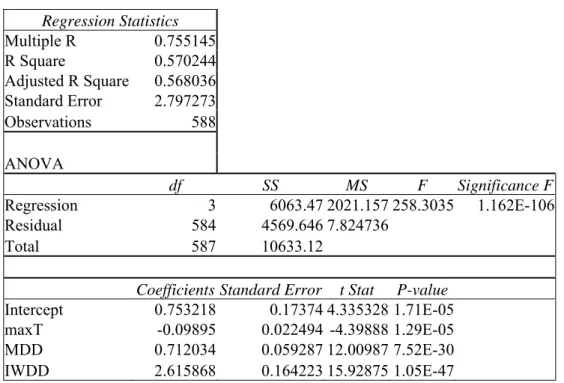 Table 1: Summary of Regression Results of Optimal Icewine Hours on Maximum 