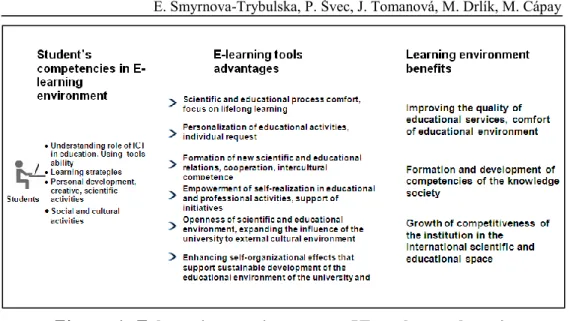 Table  1  shows  how  students  understand  the  role  of  IT  tools  and  use  their  opportunities when studying to expand space-time coordinates of learning