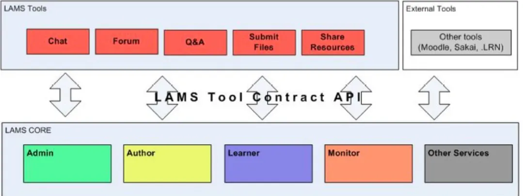 Figure 1: LAMS 2 Architecture 