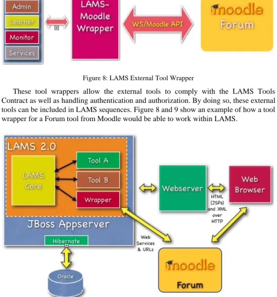 Figure 8: LAMS External Tool Wrapper 