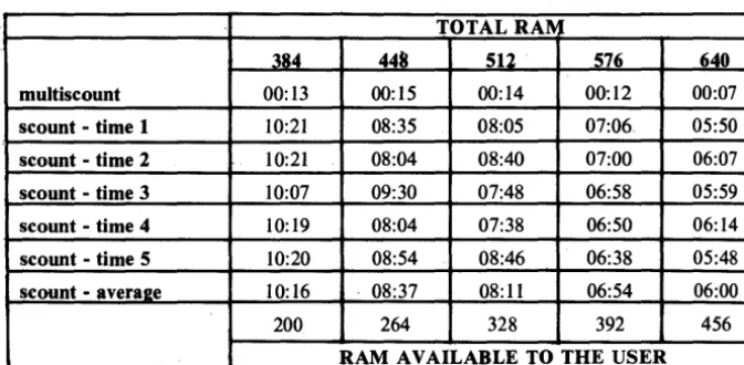 Table 7.1. Results from simple multitask test (Execution time min:sec). 