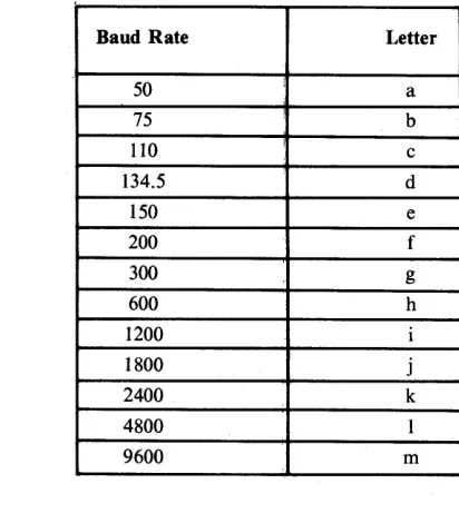 Table 3.1. Baud rate and associated letters. 