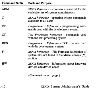 Table 1.2 lists the locations of example, the command Ipstat(C) is defined in the Commands (C) section the manual pages for the commands with the indicated suffixes