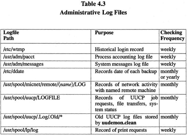 Table 4.3 Administrative Log Files 