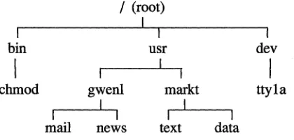 Figure 2-1 A Typical Filesystem 