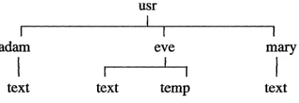 Figure 2-2 A Typical User Directory 