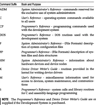 Table 1·2 Manual page locations 