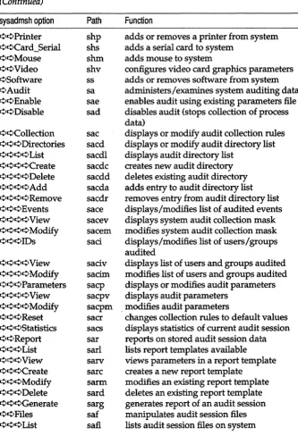 Table 2·9 sysadmsh menu map (Continued) 