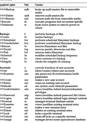 Table 2-9 sysadmsh menu map (Continued) 