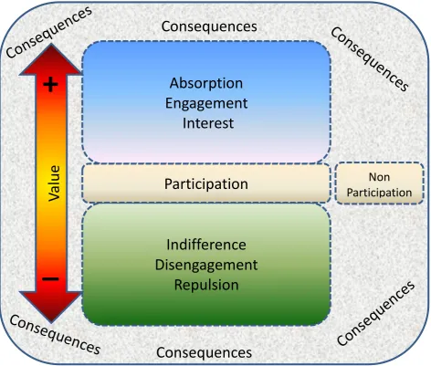 Figure 1: Part 1 of the conceptual framework for occupational engagement (Morris, 2012) The lines between the occupation and consequences are dotted to represent their 