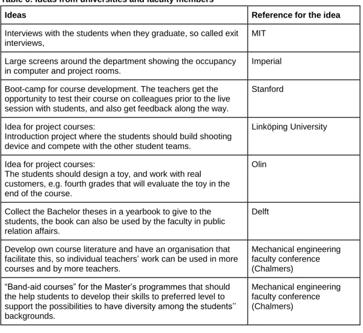 Table 6: Ideas from universities and faculty members 