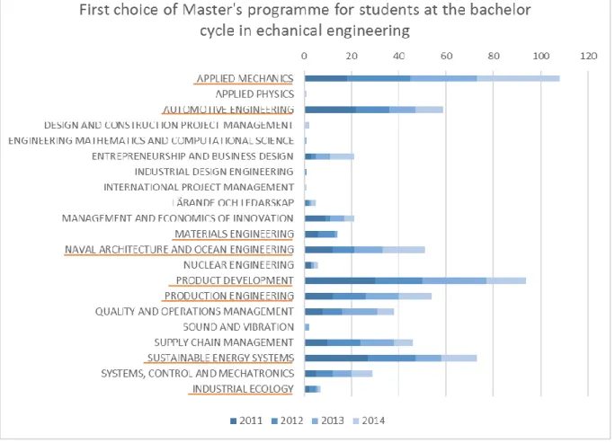 Figure 1-3: First choice of Master’s programme for students at the bachelor cycle in (Sandström, 2014) 