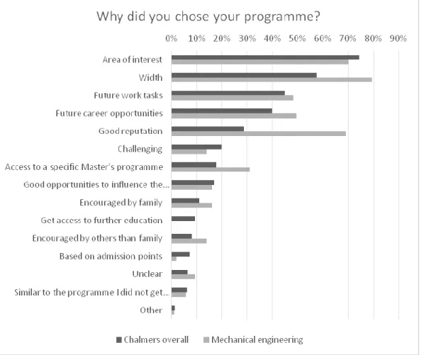 Figure 1-4: Question to newly admitted students: Why  did you chose your programme? (The question is translated to English  from Swedish.)  (Sandström, 2013) 