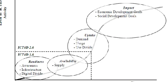 Figure 2: Changing Strategic View on ICT and Development © [2008] IEEE 