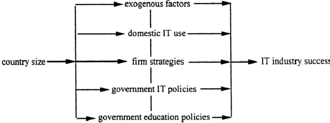 Figure 3: Factors Affecting IT Industry Success (Ein-Dor et al., 1997) 