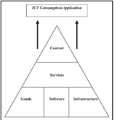 Figure 5: Typology of IT sector (Heeks, 2006) 