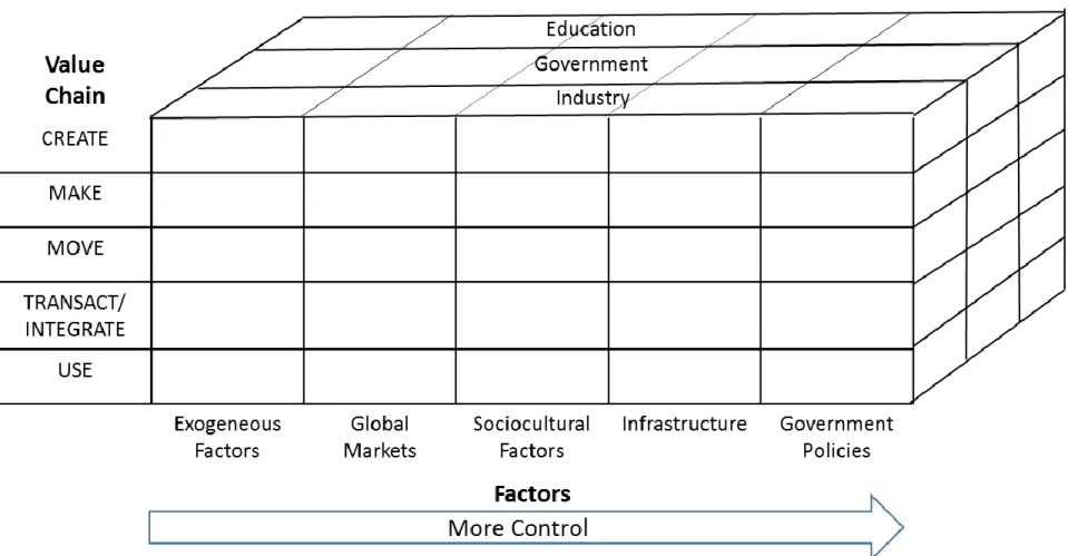 Figure 10: Proposed ICT4D Decision Framework 