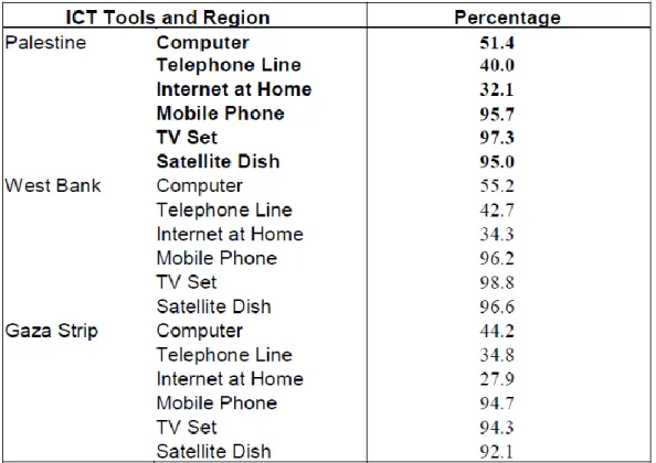 Table 7: Availability of ICT tools by Region  (Palestinian Central Bureau of Statistics, 2014a) 