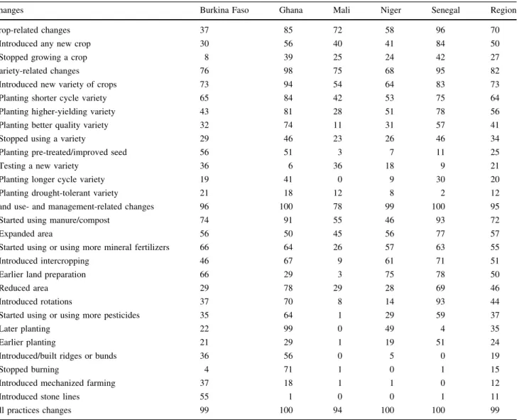 Table 2 presents proportions of respondents who provided reasons for changing their farm practices in the last 10 years