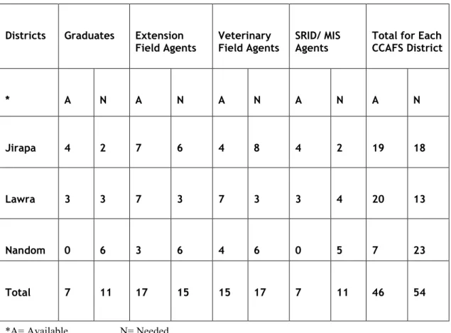 Table 2: Summary of Field Staff Requirements in Jirapa, Lawra and Nandom (Source: 