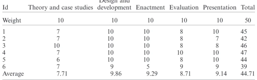 Table 5. Evaluation of projects in the games and learning course.