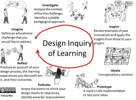 Figure 1. The design inquiry of learning cycle.