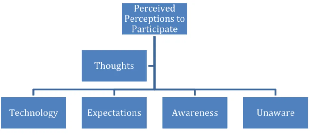 Figure 1. Relationship between theme, category, and codes in Preconceived Perceptions  to Participate theme