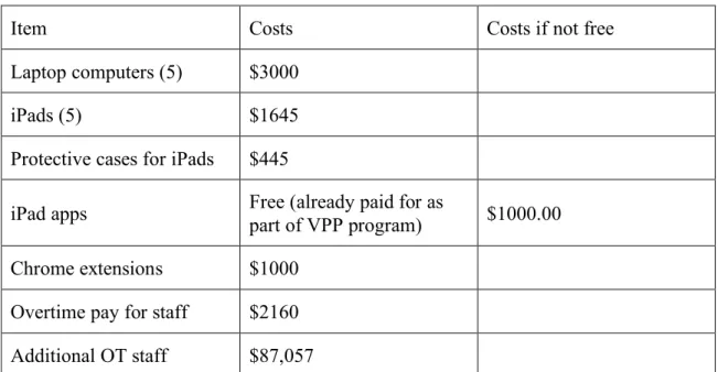 Table 5.1 Expenses   