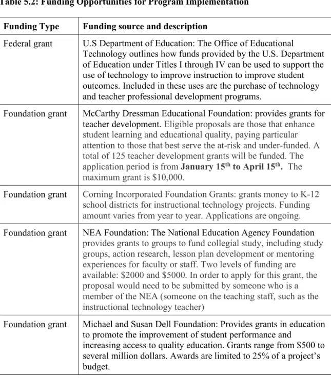 Table 5.2: Funding Opportunities for Program Implementation  Funding Type  Funding source and description 