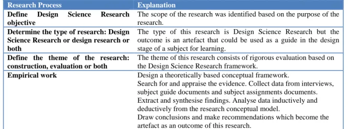 Table 3.2: The summary of this research process (adapted from Alturki, Gable &amp; Bandara 2011a)