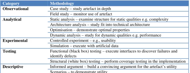 Table 3.3: Design evaluation methods (Hevner et al. 2004)
