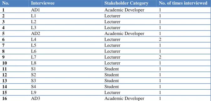 Table 3.4 shows the codes assigned to each stakeholder that were used in the analysis, their stakeholder categories and the number of times an interview was conducted with each of the interviewees.