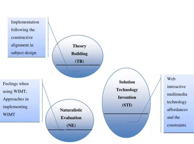 Figure 3.3: Themes constructed from the interview data based on the research conceptual model