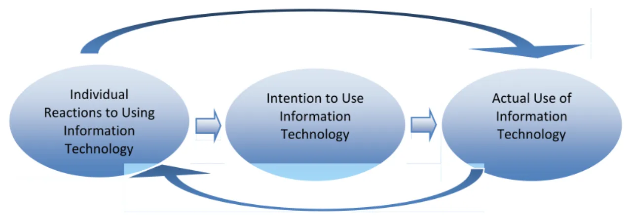 Figure 2.1: Basic concepts underlying stakeholder acceptance model (adopted from Masrom&amp; Hussein 2008)