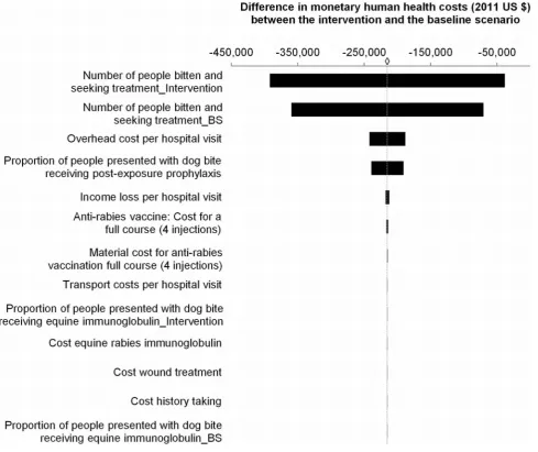 Figure 2. Influence of input variables on monetary health costs. Sensitivity analysis results where distinct input variables were varied by615% and the impact measured on the difference in monetary human health costs (in 2011 US $) between the intervention