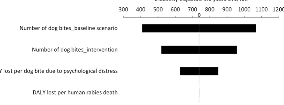 Figure 3. Influence of input variables on non-monetary health costs. Sensitivity analysis results where distinct input variables were varied by615% and the impact measured on the Disability Adjusted Life Years (DALYs) averted