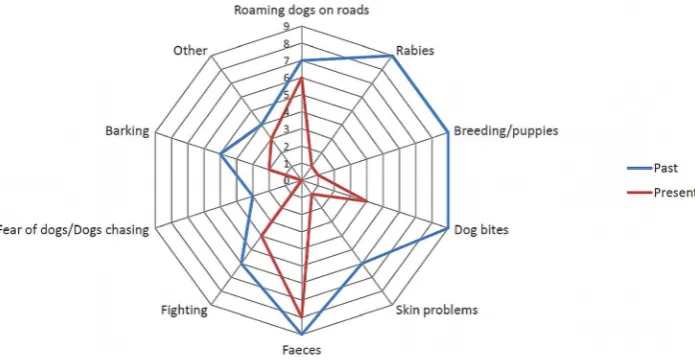 Table 10. Summary table for the dog acceptance scores of dog owners and non-dog owners for the baseline scenario and theintervention.