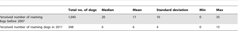 Table 11. Summary table of individuals’ perceived number of roaming dogs in five wards in Colombo City before and after theimplementation of the intervention activities reported by 61 focus group participants.