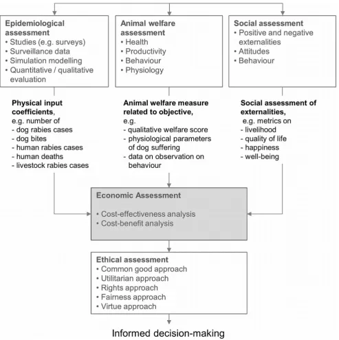 Figure 1. Overview of a conceptual integrated framework for the assessment of rabies control strategies.doi:10.1371/journal.pntd.0003270.g001