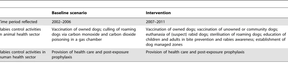 Table 1. Description of the baseline scenario and intervention considered in the analysis.
