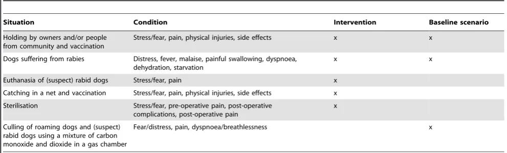 Table 3. Situations and conditions impacting on animal welfare in relation to rabies and its control in Colombo City, assessed forthe intervention and/or the baseline scenario.