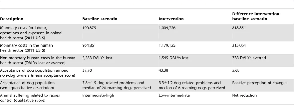 Table 4. Additional investment for rabies control in Colombo City and related additional monetary and non-monetary outcomesthat result when comparing the intervention with the baseline scenario over a four year time period.