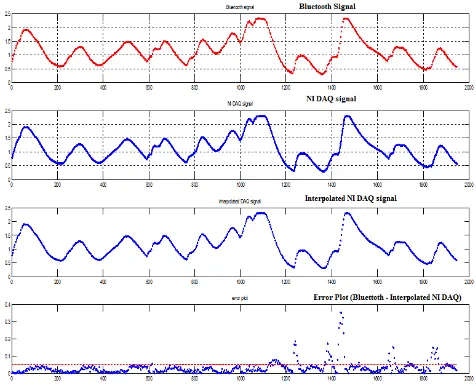 Fig. 6.  Phase of the experimental measurements of the proposed system. 